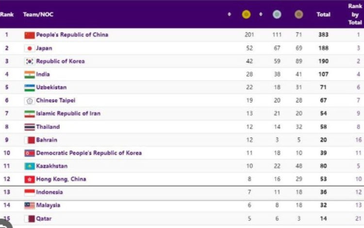 Klasemen akhir Asian Games 2022 di Tiongkok./ANTARA - Image
