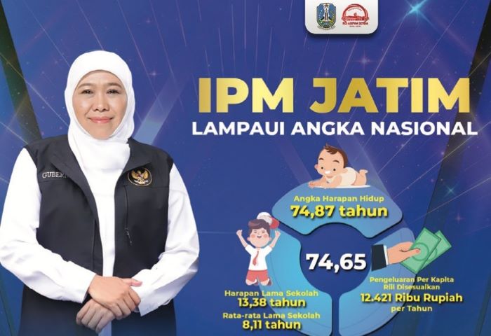 Gubernur Khofifah Indar Parawansa berhasil meningkatkan Indeks pembangunan manusia (IPM) Jawa Timur hingga akhir 2023 tercatat 74,65, di atas rata-rata nasional 74,39. - Image