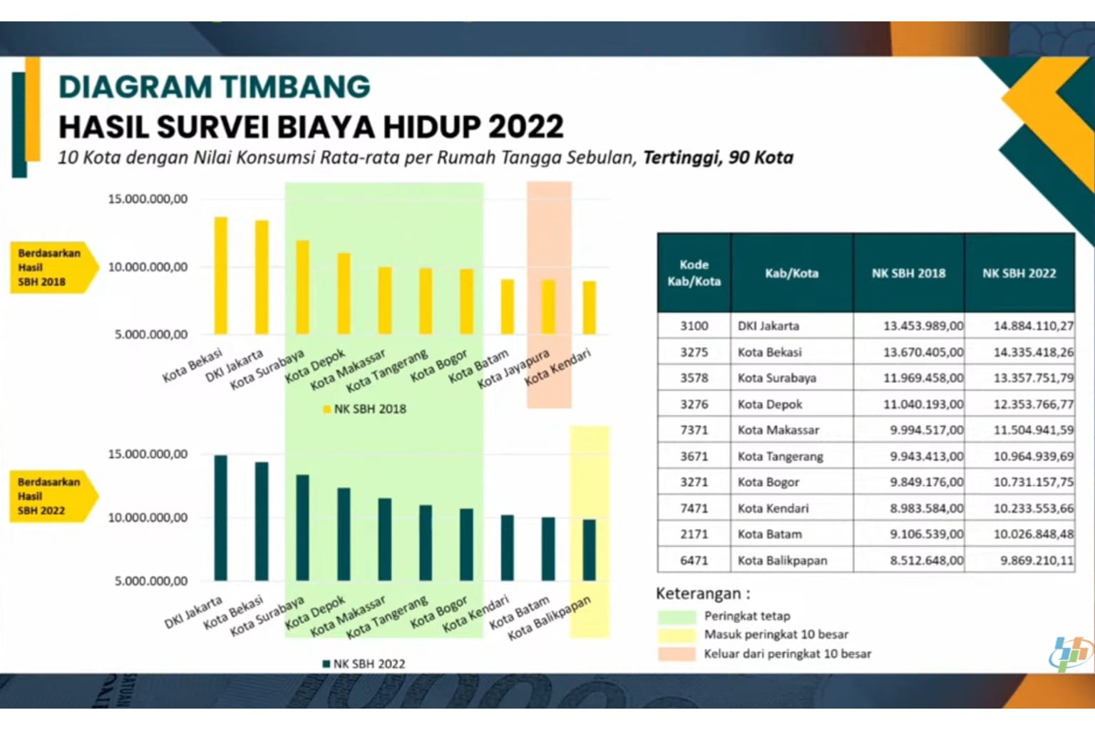 DKI Jakarta menduduki peringkat pertama kategori kota dengan biaya hidup termahal di Indonesia, berdasarkan Survei Biaya Hidup (SBH) 2022 BPS. - Image
