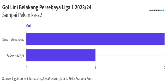 Grafis Top Skor Lini Belakang Persebaya Surabaya (JawaPos.com/Moch. Rizky Pratama Putra)