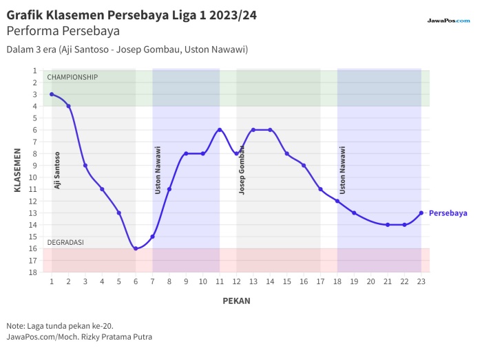 Grafik klasemen Persebaya Surabaya di Liga 1 musim ini. (Jawapos.com/Moch Rizky Pratama Putra)