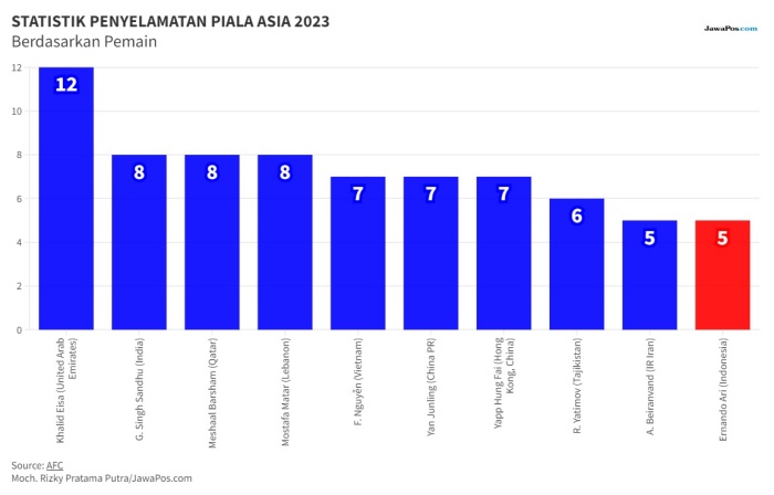 GRAFIS 1: Grafis penyelamatan Ernando Ari masuk dalam 10 besar di Piala Asia 2023.