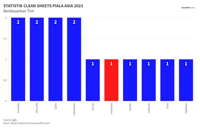 GRAFIS 2: Grafis clean sheets Timnas Indonesia masuk dalam 10 besar di Piala Asia 2023.