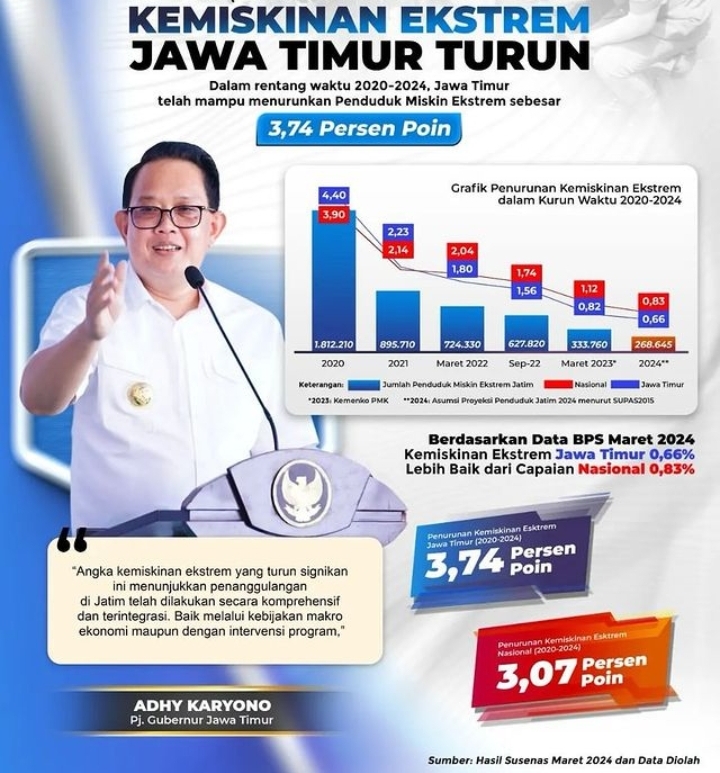Pemprov Jatim berhasil turunkan angka kemiskinan ekstrem./Instagram Pemprov Jatim - Image
