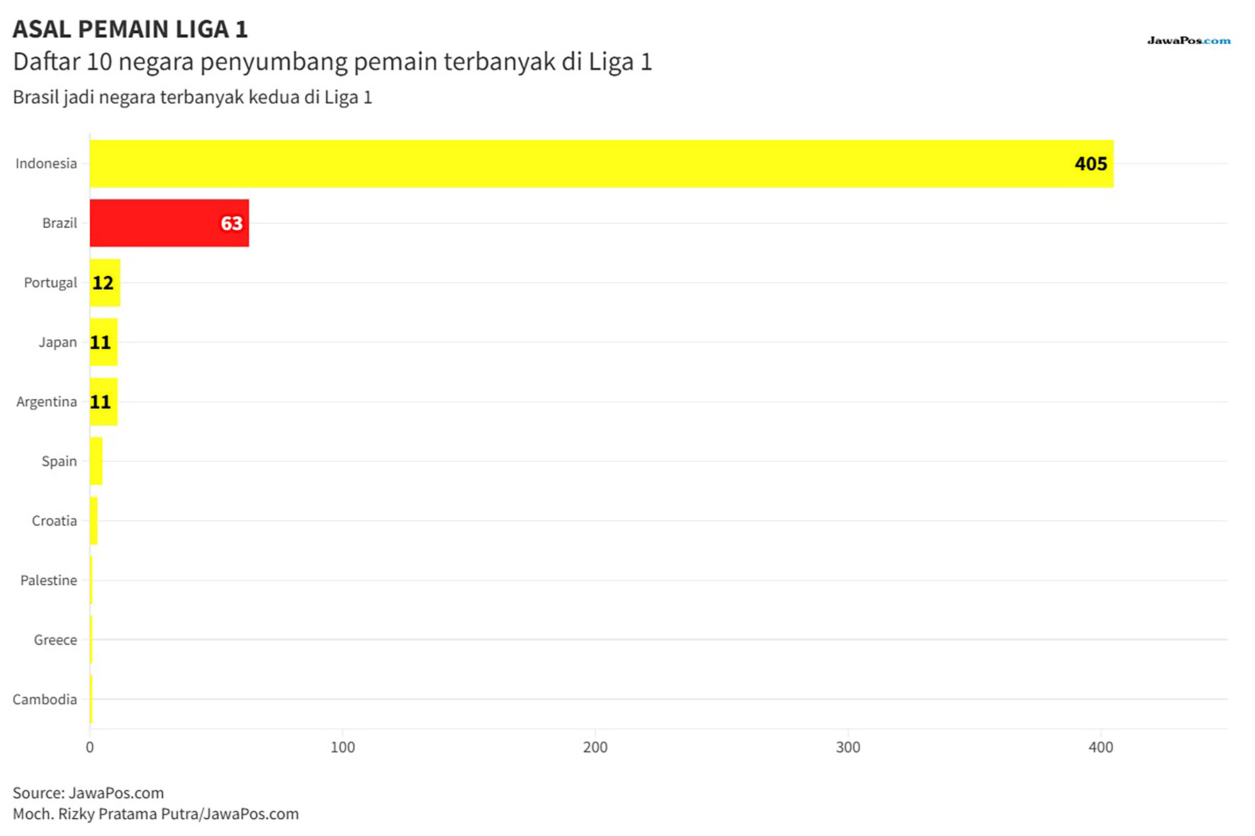 Info grafis asal pemain Liga 1 2025.