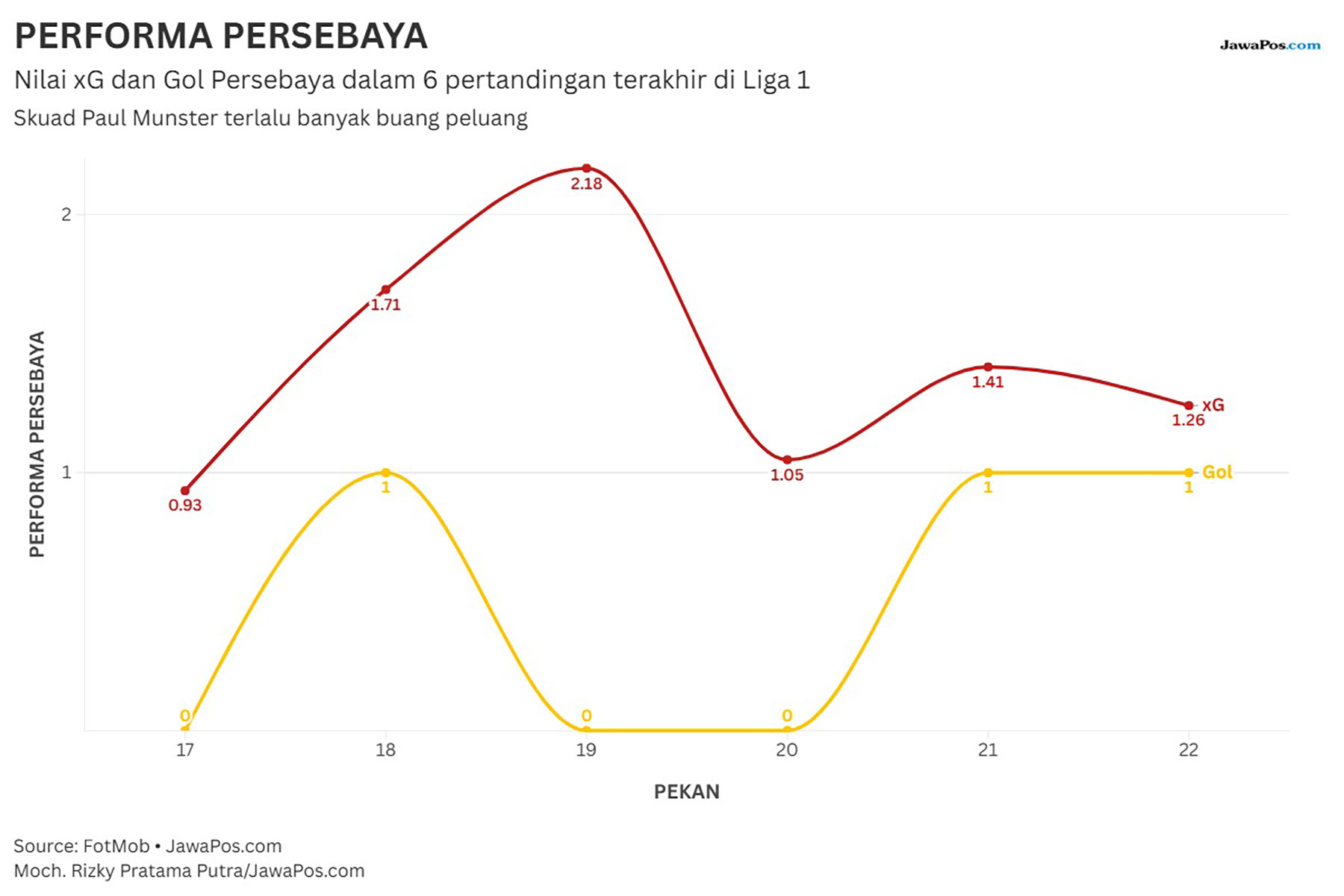 Persebaya Surabaya banyak cetak peluang (xG) tapi gagal cetak banyak gol. (Moch. Rizky Pratama Putra/JawaPos.com)