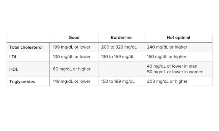 Panduan kadar kolesterol sehat. (healthline)