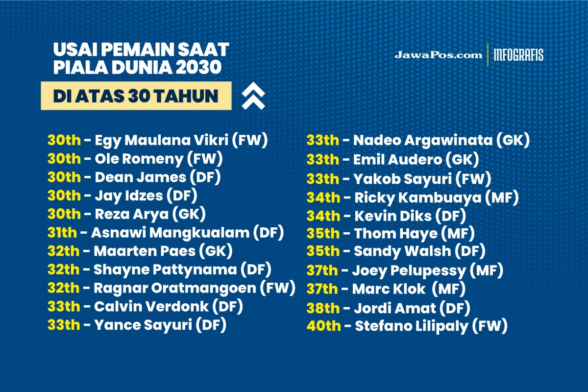 Pemain Timnas Indonesia yang berada di atas 30 tahun saat Piala Dunia 2030. (Dimas Pradipta/JawaPos)