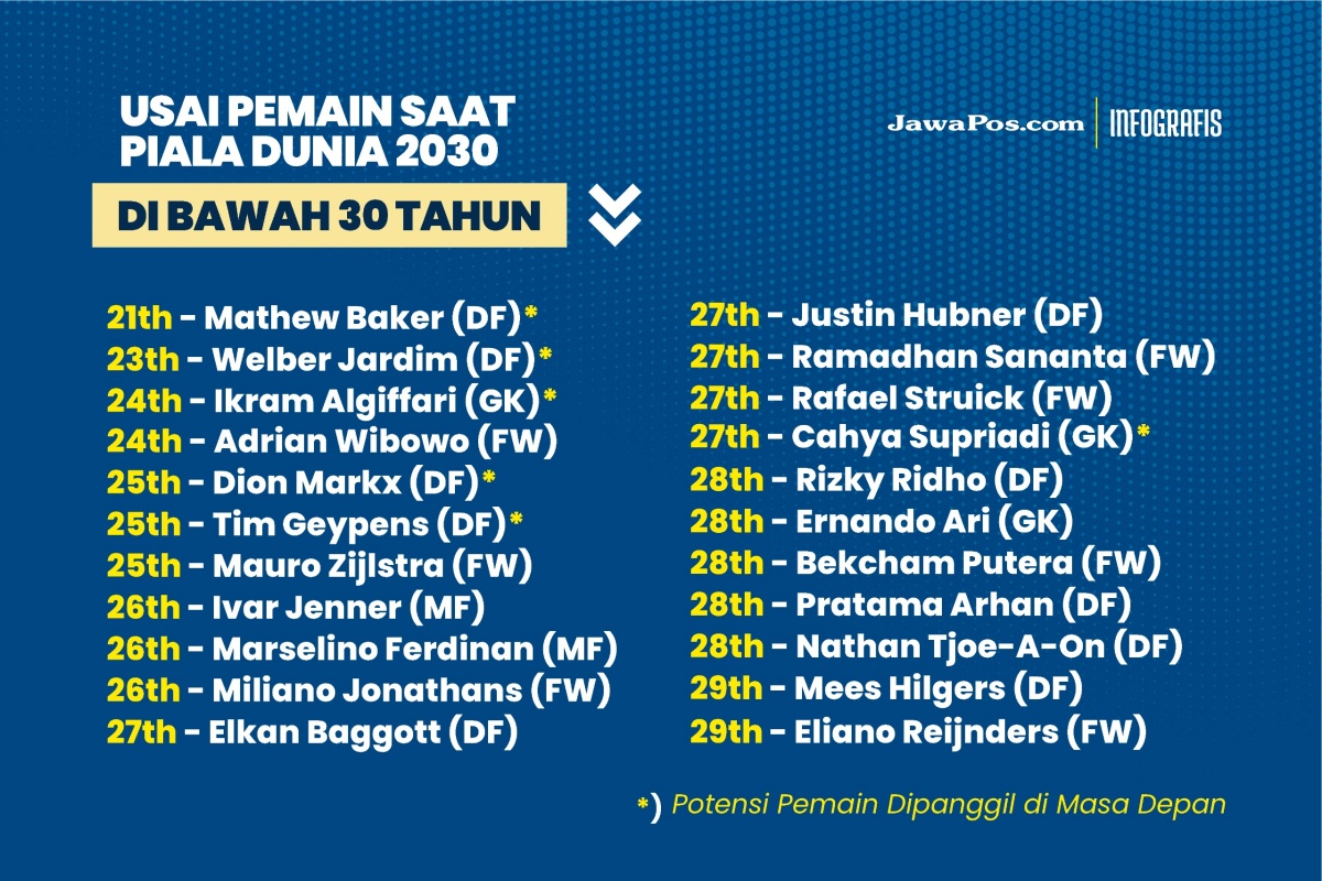 Pemain Timnas Indonesia di bawah usia 30 tahun saat Piala Dunia 2030. (Dimas Pradipta/JawaPos)