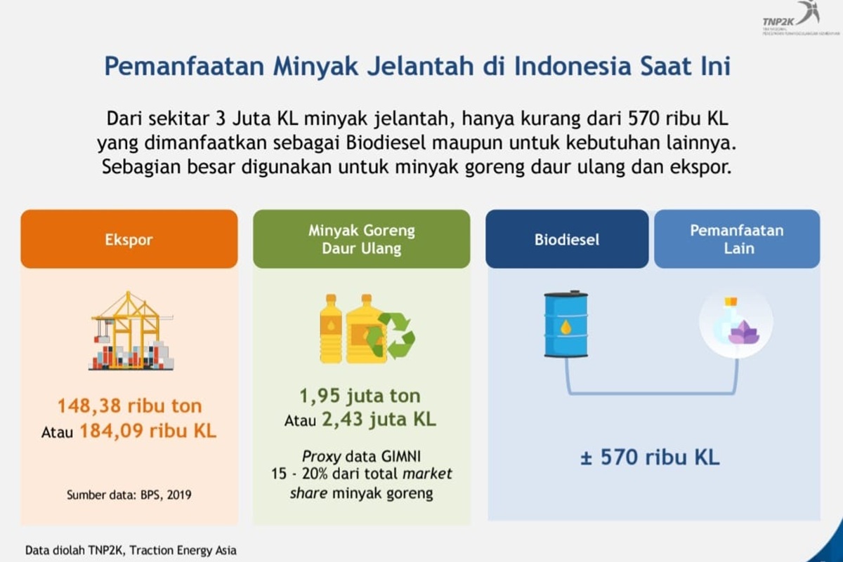 Data Tim Nasional Percepatan Kemiskinan (TNP2K) dan Traction Energi Asia terkait Pemanfaatan Minyak Jelantah di Indonesia. (dok. TNP2K)