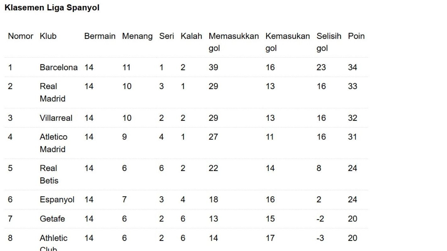 Klasemen sementara 8 besar liga Spanyol. (Antara)