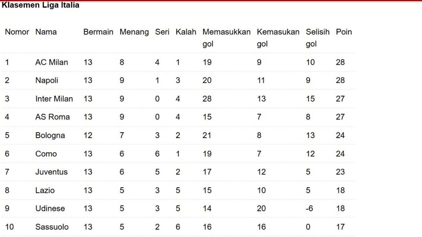 Klasemen sementara 10 besar liga Italia. (Antara)