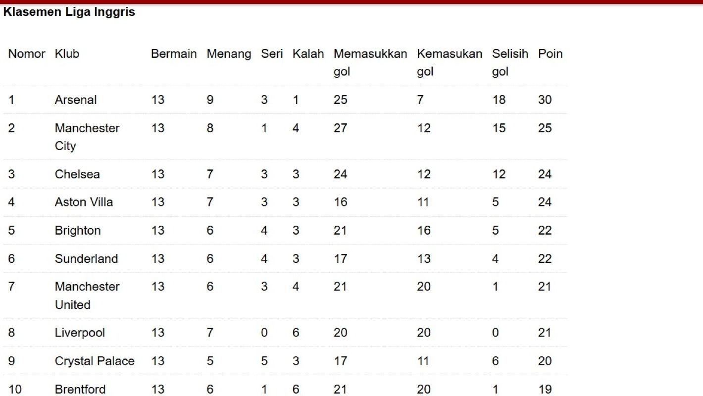 Klasemen sementara 10 besar liga Inggris. (Antara)