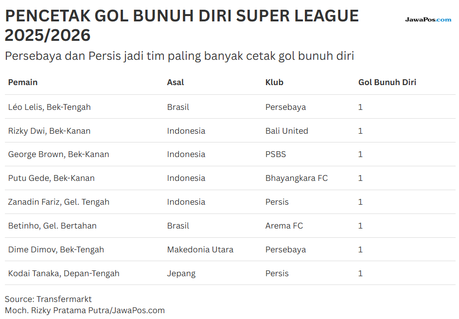 Data grafis pencetak gol bunuh diri. (Moch. Rizky Pratama Putra/JawaPos.com)
