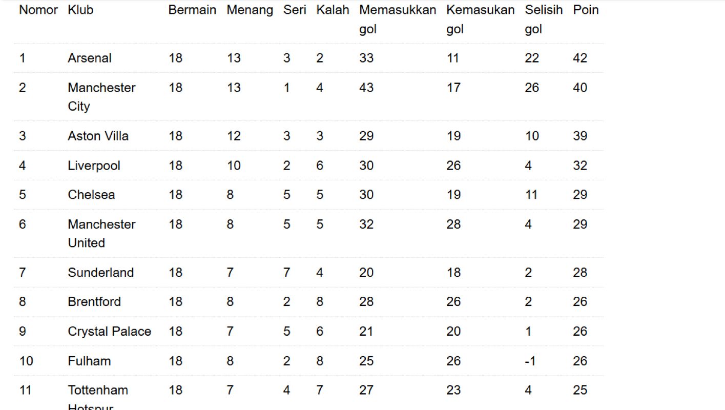 klasemen sementara liga Inggris. (Antara)