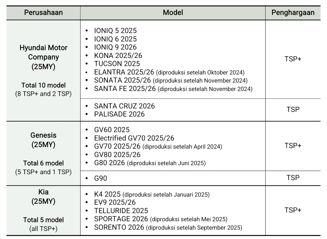 Daftar penghargaan hyundai