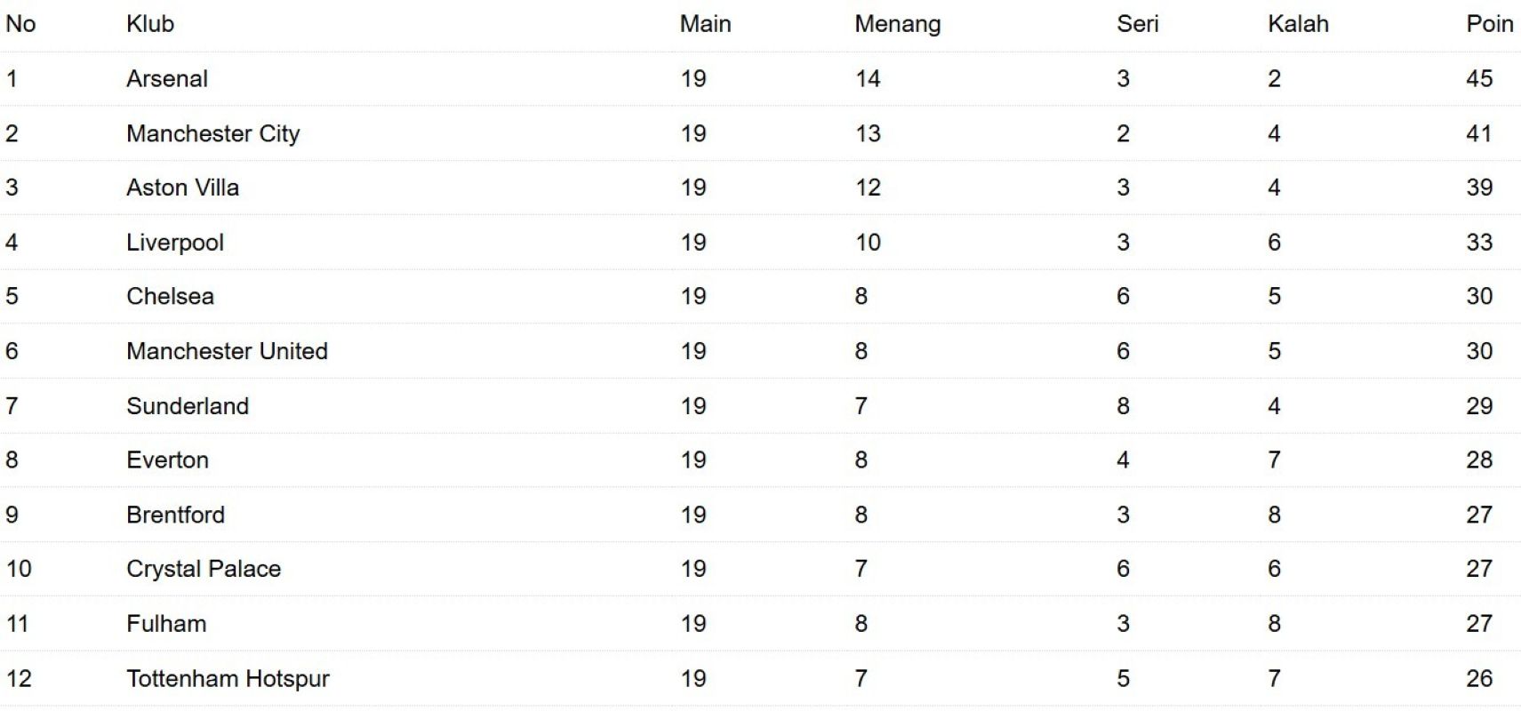 Klasemen sementara liga Inggris. (Antara)