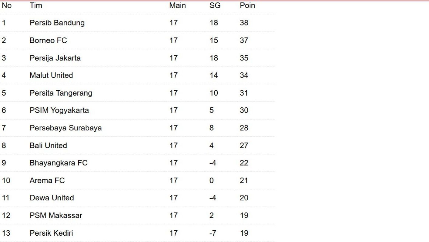 Klasemen sementara BRI Super League. (antara)