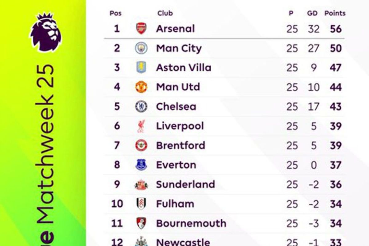 Klasemen Liga Inggris. (X/premierleague) - Image