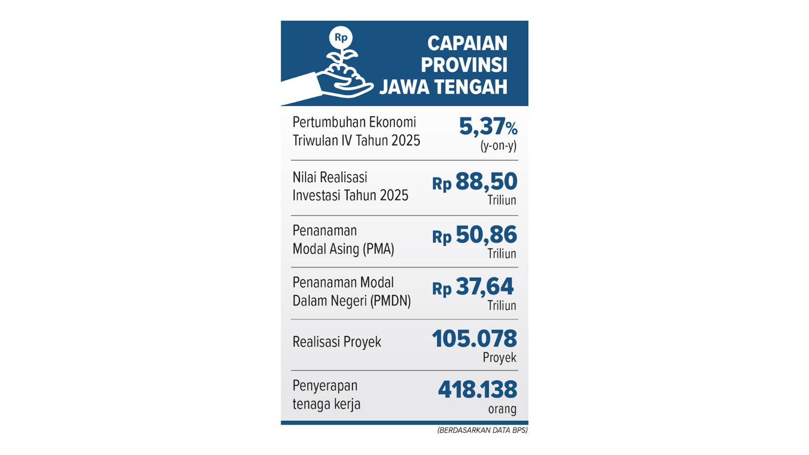 "NGOPENI-NGLAKONI: Satu tahun kinerja Ahmad Luthfi-Taj Yasin memimpin Provinsi Jawa Tengah aktif melakukan terobosan demi kemajuan warga."