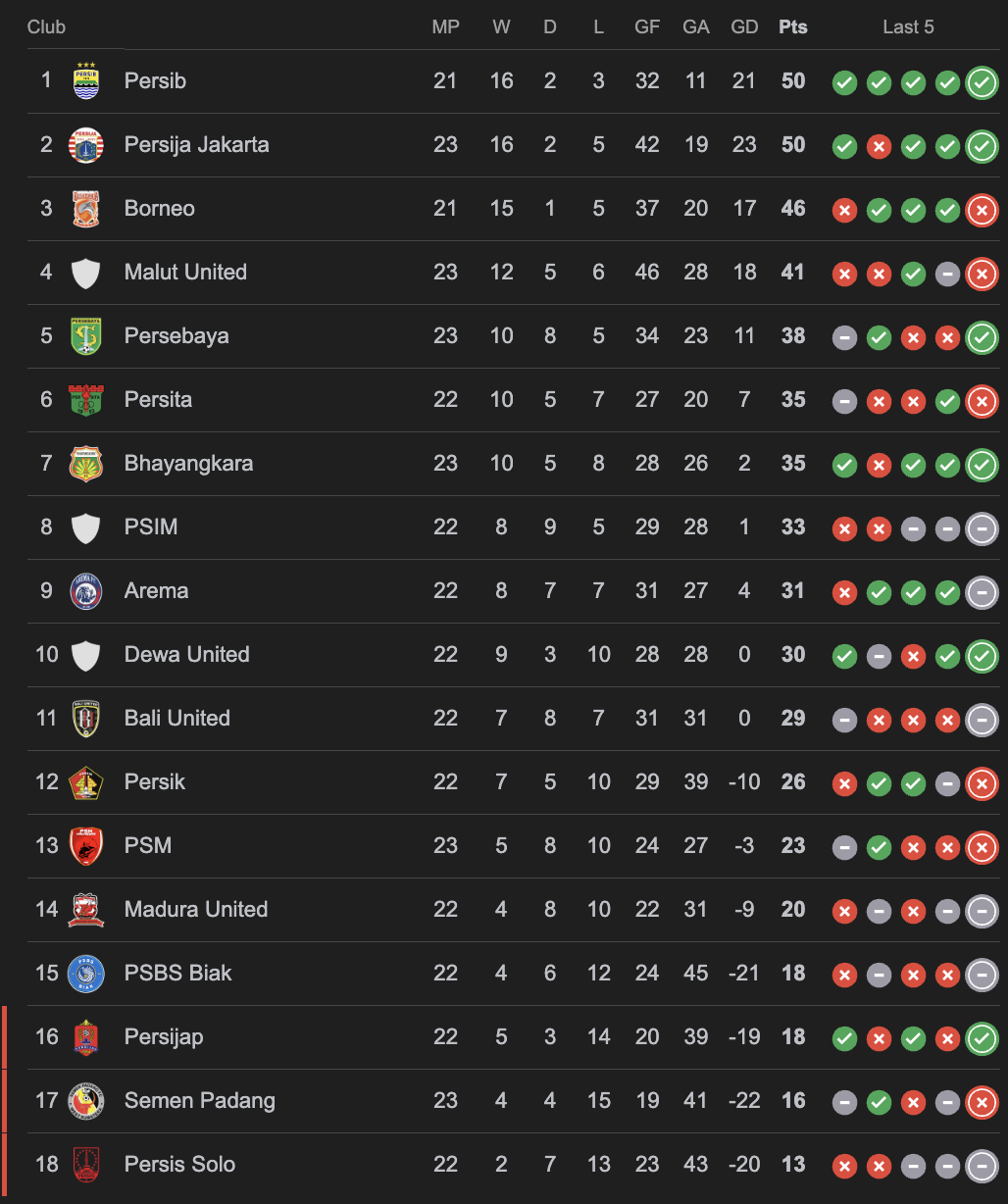 Klasemen super league per 25 Februari 2026 malam. (Dok. JPC)
