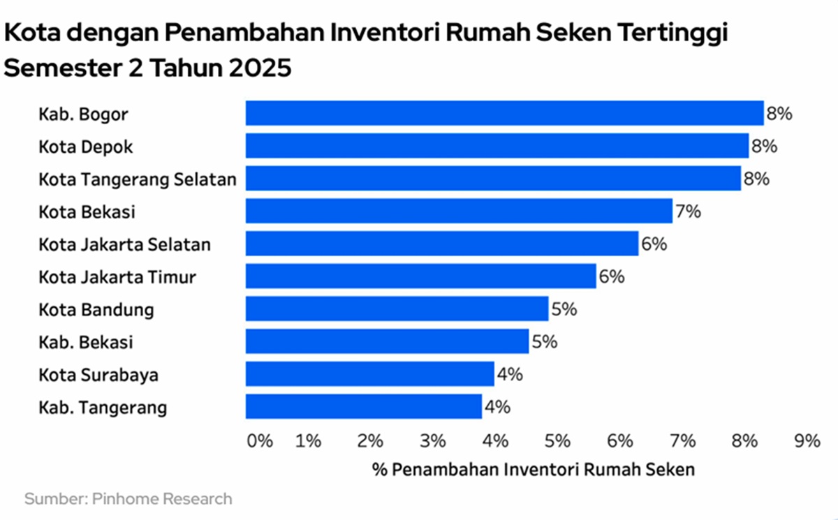 Pasar rumah seken mencatat penambahan inventori yang konsisten, mencapai 5 persen per bulan sepanjang semester II 2025. (Pinhome Report)