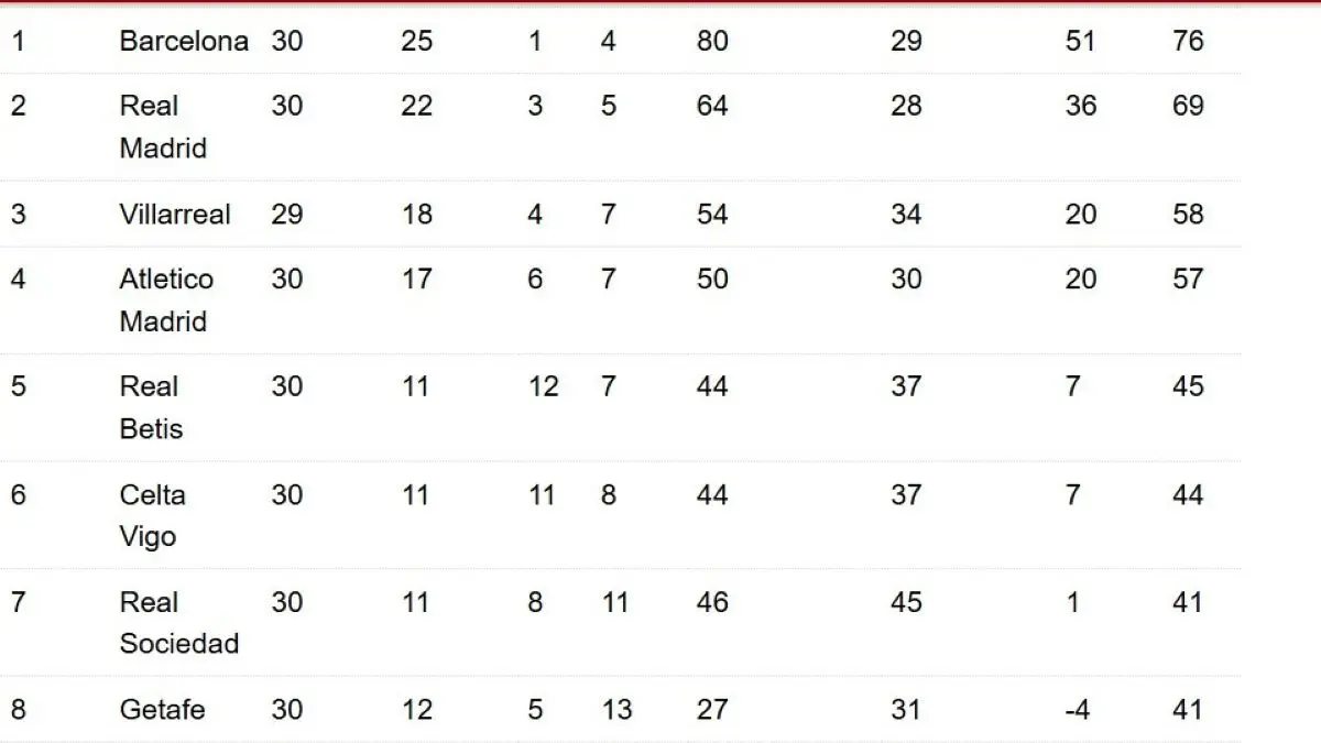 Klasemen sementara liga Spanyol. (Antara)
