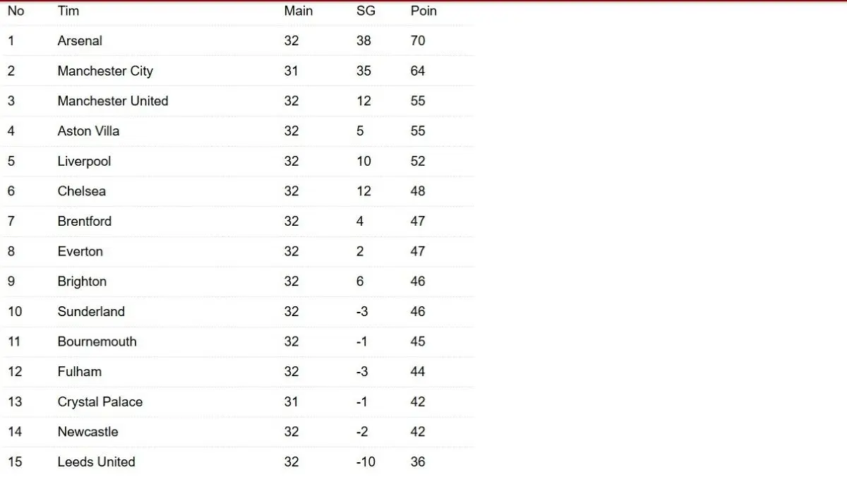 Klasemen sementara liga Inggris. (Antara)