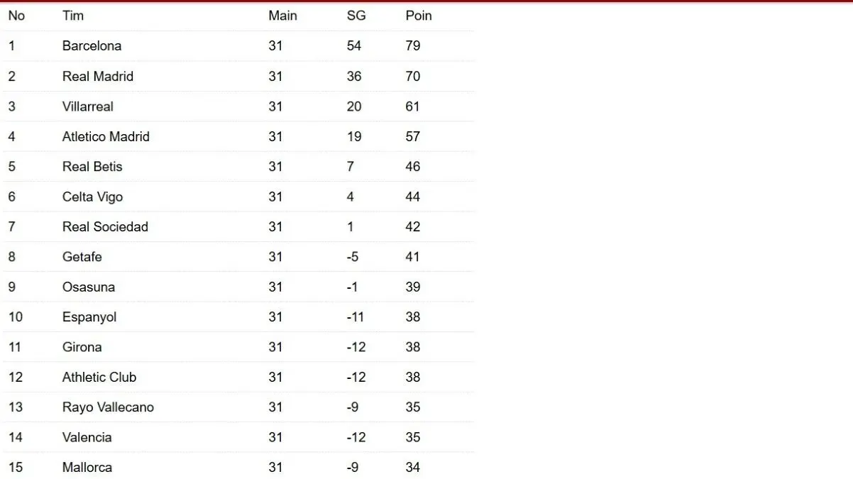 Klasemen sementara liga Spanyol. (Antara)