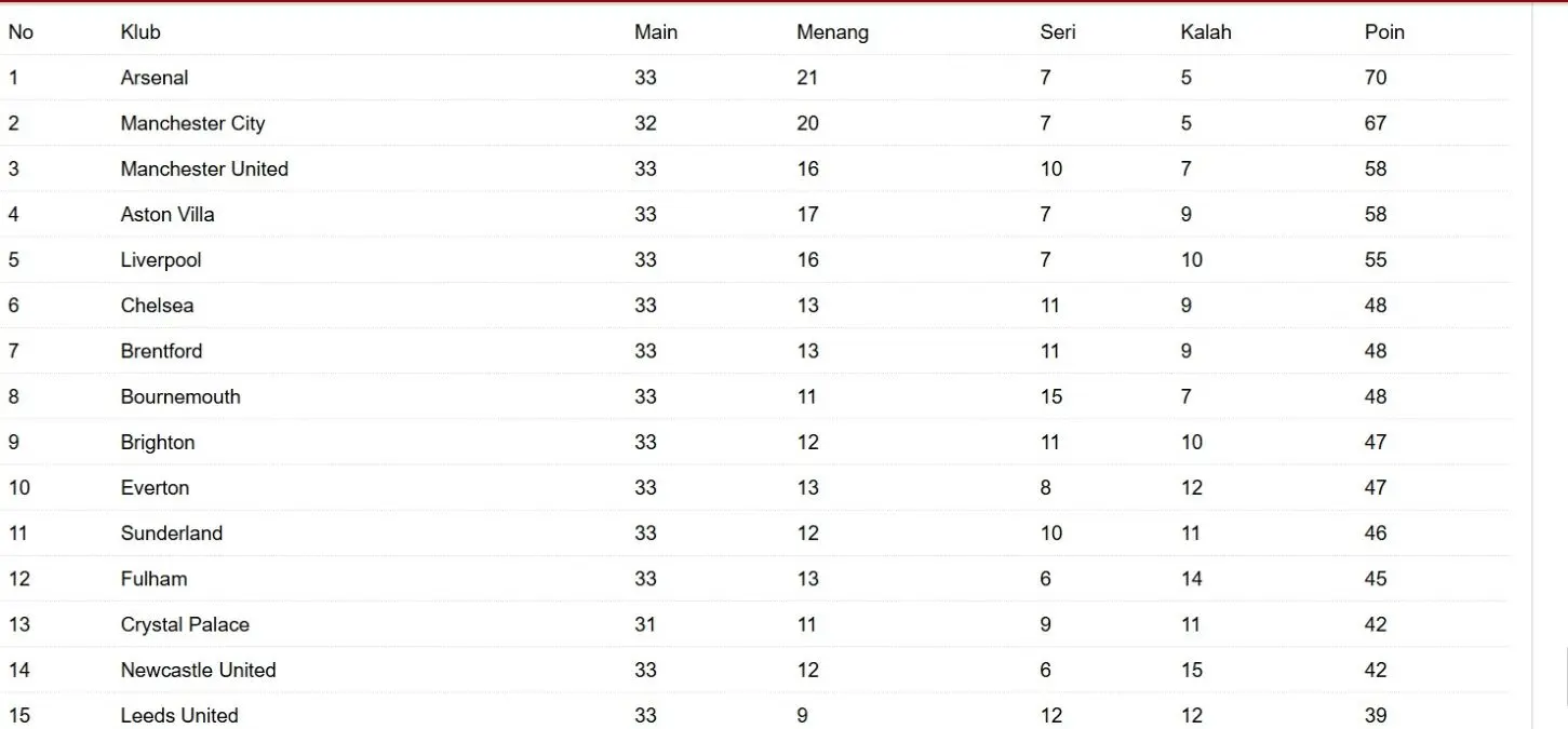 Klasemen sementara Liga Inggris. (Antara)