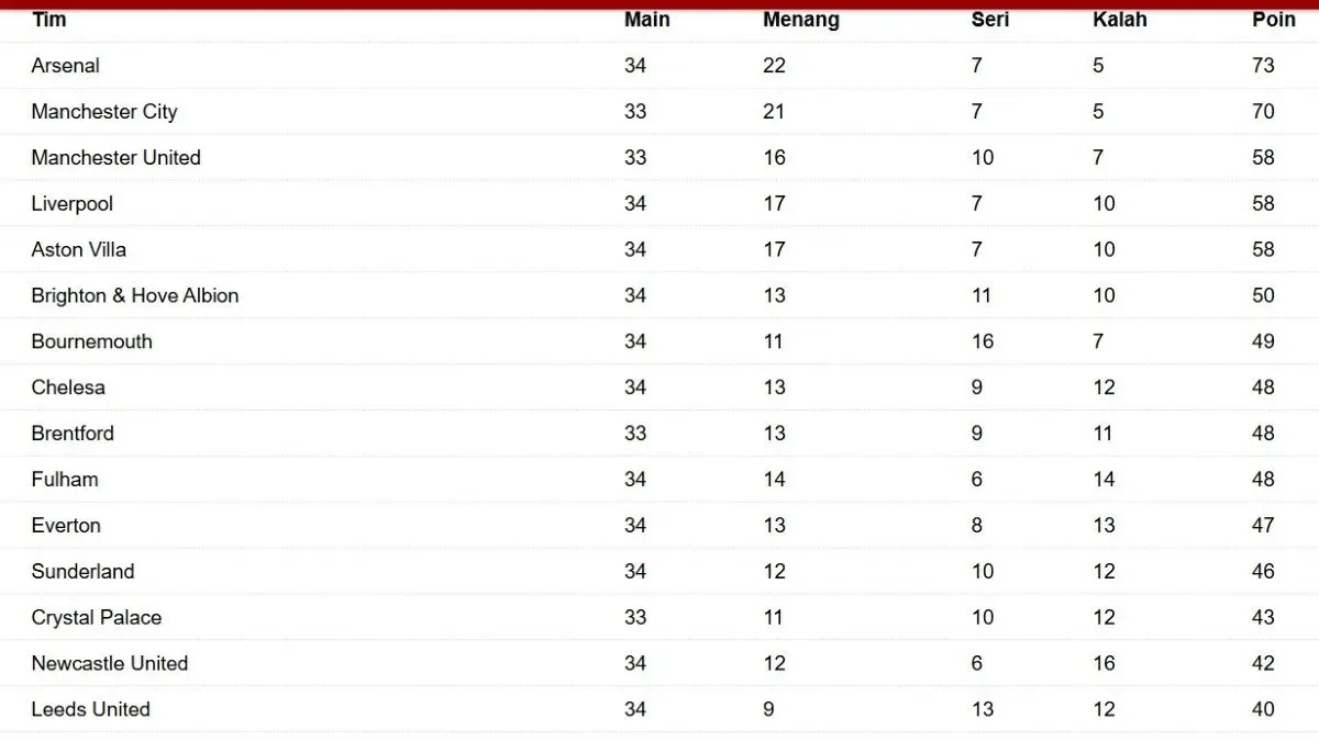 Klasemen sementara liga Inggris. (Antara)