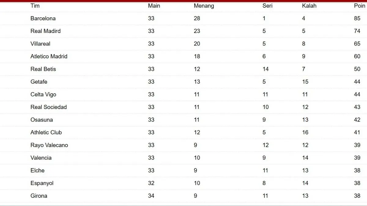 Klasemen sementara liga Spanyol. (Antara)
