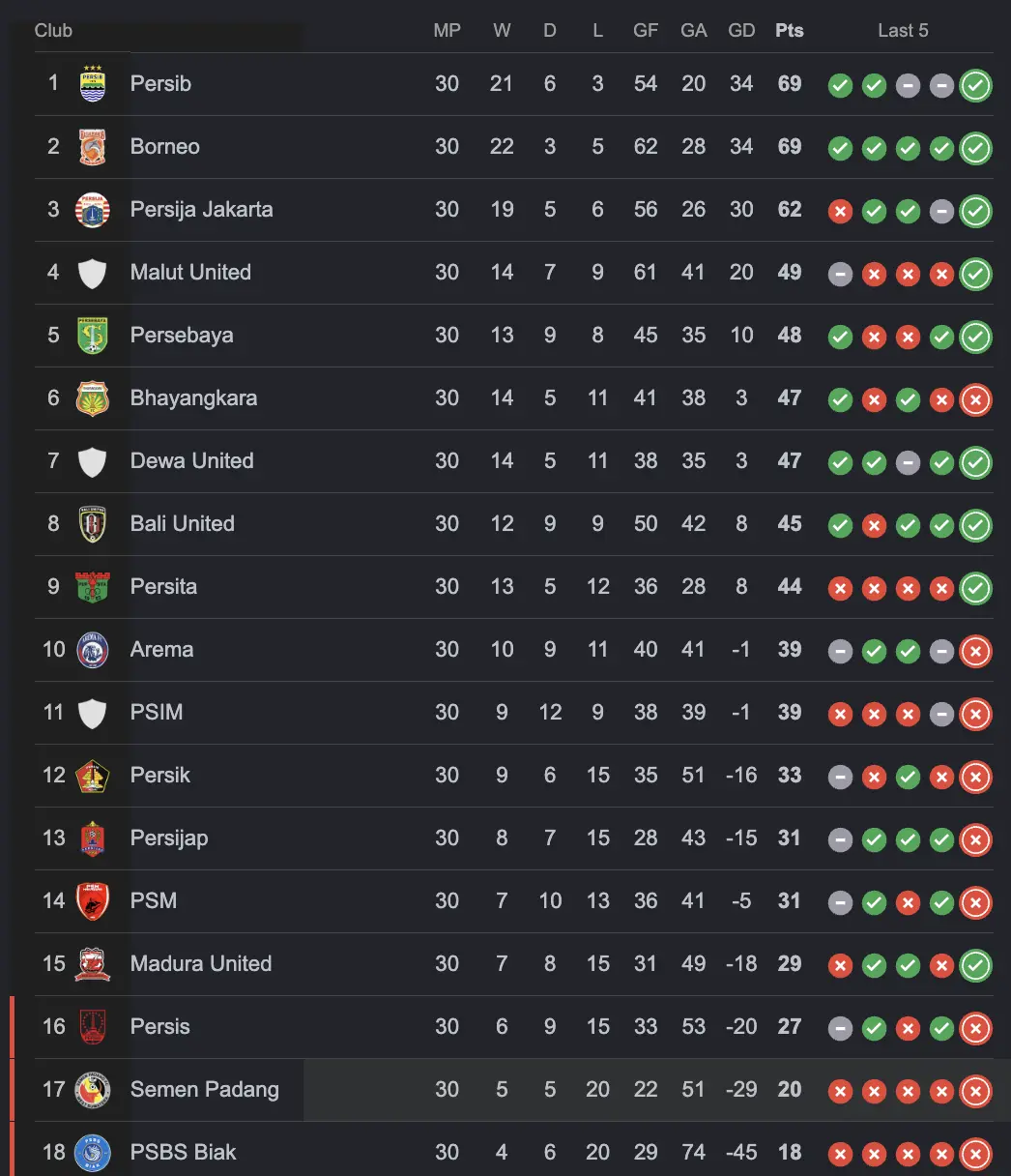 Klasemen Super League hingga 30 April 2026 malam. (Dok. JP)