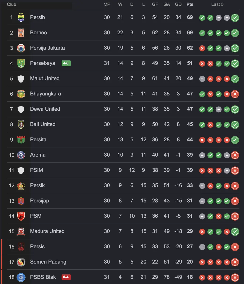 Update Klasemen Persebaya Surabaya Usai Gasak PSBS Biak 4-0 di GBT. (Dok. JPC)