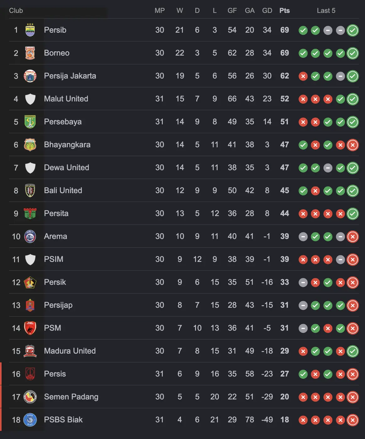 Update Klasemen Super League Usai Malut United Bantai Persis Solo: Laskar Kie Raha Empat Besar, Laskar Sambernyawa Masih Terjebak di Zona Merah. (Dok. JPC)