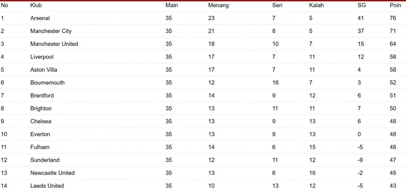 Klasemen sementara liga Inggris. (Antara)