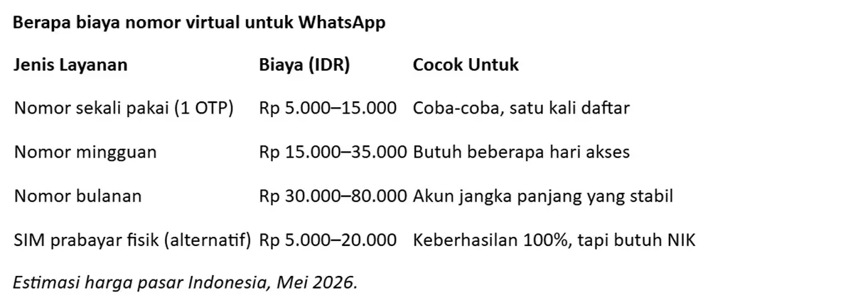 Pertimbangan penting sebelum membeli nomor virtual untuk WhatsApp: pastikan penyedia menawarkan penggantian kode atau refund jika verifikasi gagal. Penyedia yang percaya diri dengan layanannya biasanya punya kebijakan ini. Hindari penyedia tanpa kebijakan refund untuk percobaan pertama.
Kesimpulan: WhatsApp lebih sulit, tetapi bukan tidak mungkin
WhatsApp bukan platform yang tidak bisa didaftarkan dengan nomor virtual. Kuncinya adalah memilih nomor dari penyedia kecil dengan rentang nomor yang belum diblokir Meta, bersiap untuk kemungkinan perlu mencoba lebih dari satu kali, dan tidak melakukan aktivitas mencurigakan di jam-jam pertama setelah akun aktif.
Satu tips praktis terakhir: jika HP-mu adalah Android dengan fitur "Dual Apps" bawaan (tersedia di Xiaomi lewat MIUI/HyperOS, Samsung lewat Dual Messenger, dan Oppo/Realme lewat Clone App), coba fitur ini dulu sebelum membeli nomor virtual apapun. Beberapa HP bisa menjalankan dua akun WhatsApp dengan dua nomor berbeda tanpa instalasi tambahan. Jika satu nomormu adalah nomor telepon rumah atau nomor lama yang jarang dipakai, itu sudah cukup untuk akun kedua.
Jika kenyamanan dan keandalan adalah prioritas utama, kartu SIM prabayar seharga Rp 5.000–20.000 tetap menjadi pilihan paling sederhana dan paling pasti berhasil untuk WhatsApp. Nomor virtual lebih masuk akal untuk situasi di mana privasi sangat penting dan kamu tidak keberatan mencoba beberapa kali untuk menemukan nomor yang melewati filter WhatsApp.

