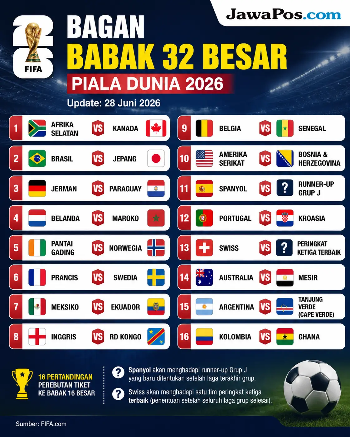 32 Besar Piala Dunia 2026, update: 28 Juni 2026. (Dok. JPC)