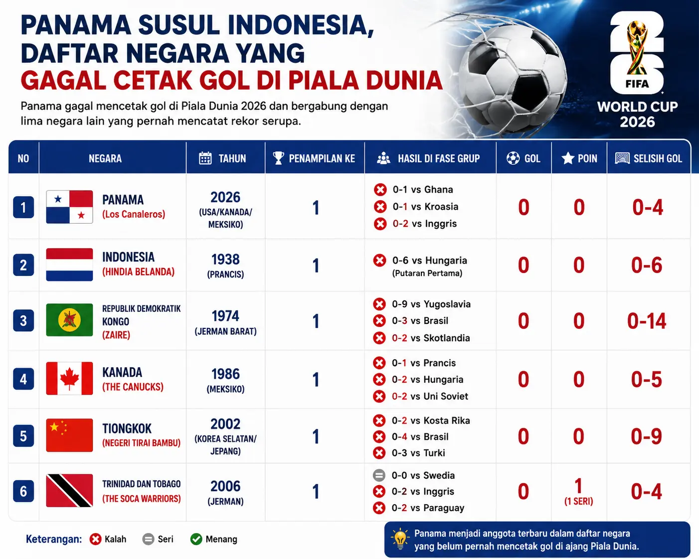 Panama menjadi anggota terbaru dalam daftar negara yang gagal mencetak gol sepanjang penampilannya di Piala Dunia. (Dok. JPC)