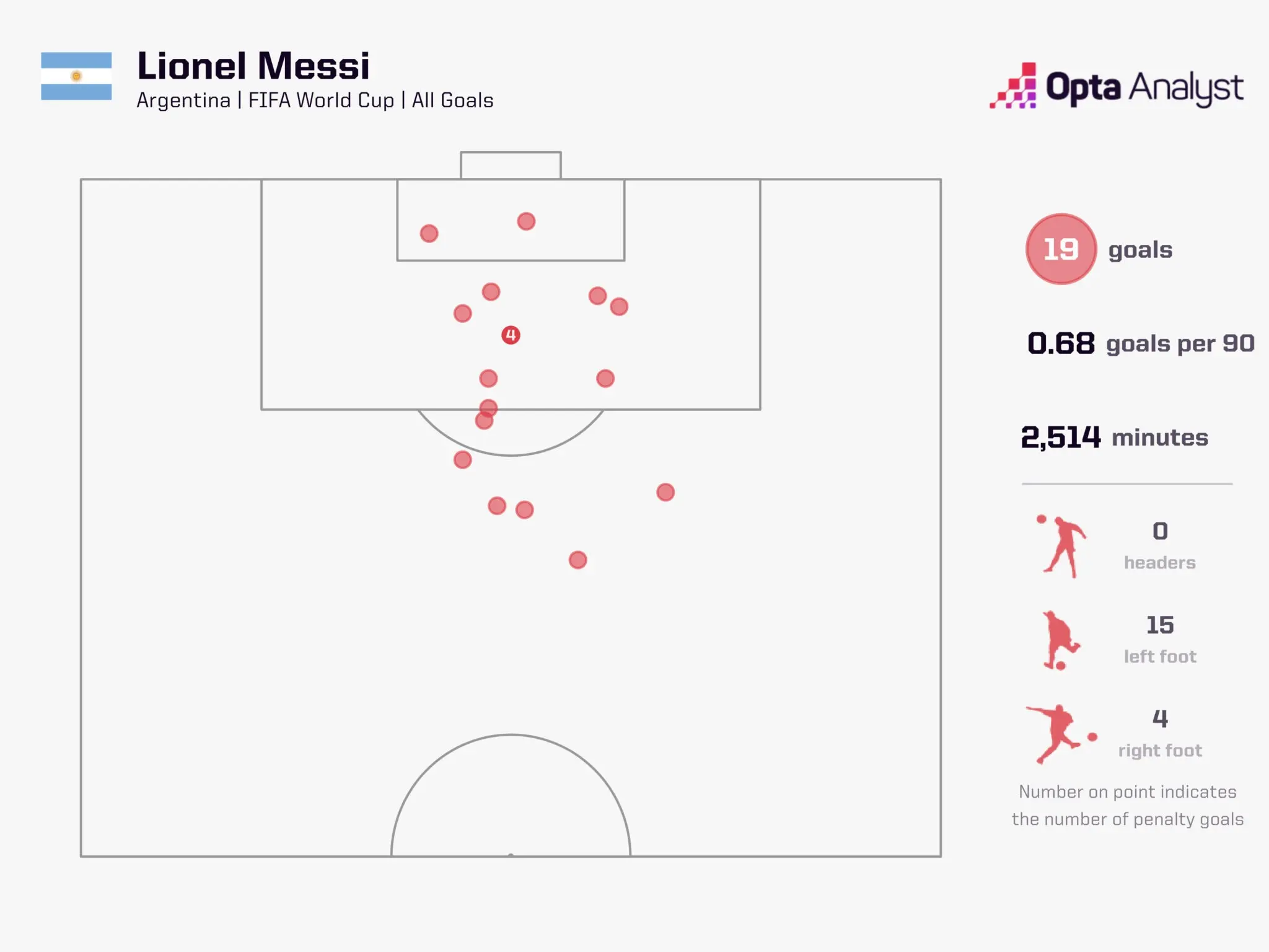 Grafik analisis pergerakan kunci Lionel Messi. (Dok. Opta)