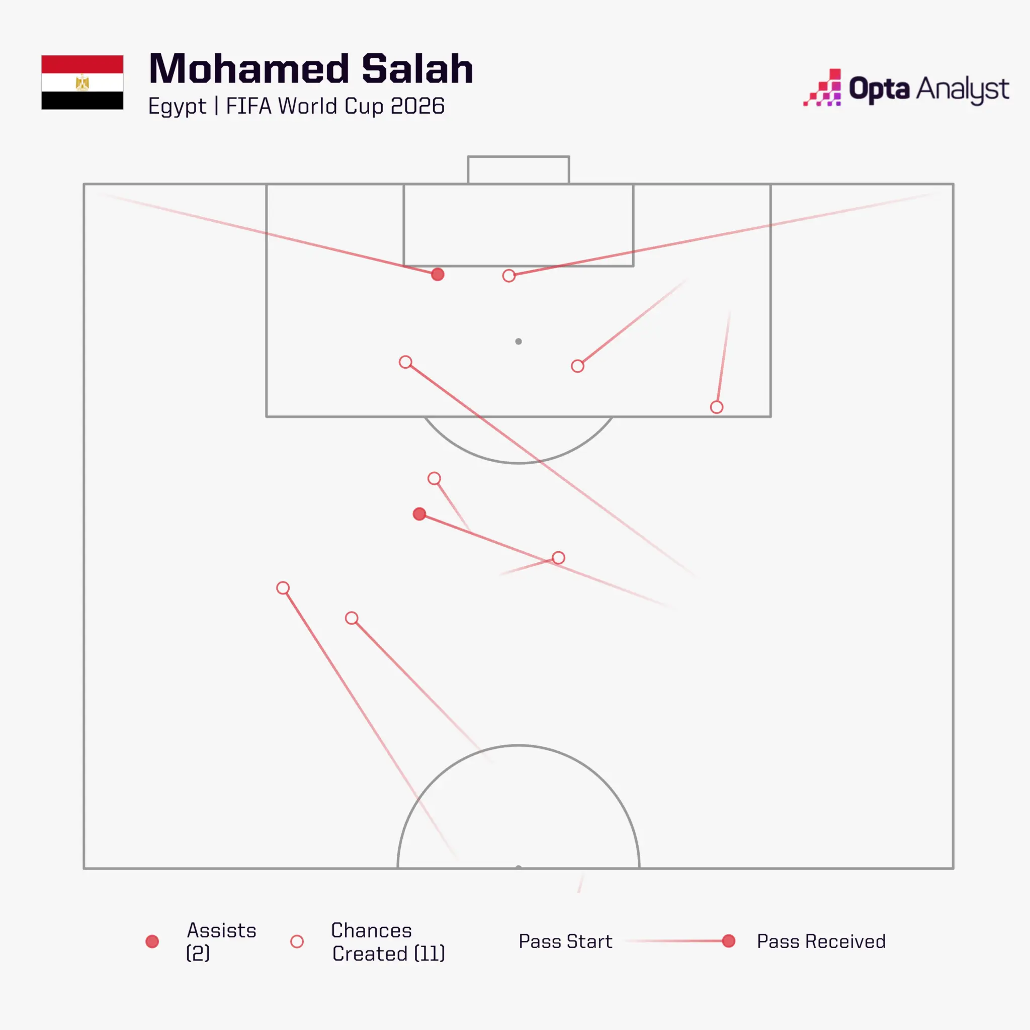 Grafik pergerakan kunci Mo Salah. (Dok. Opta)