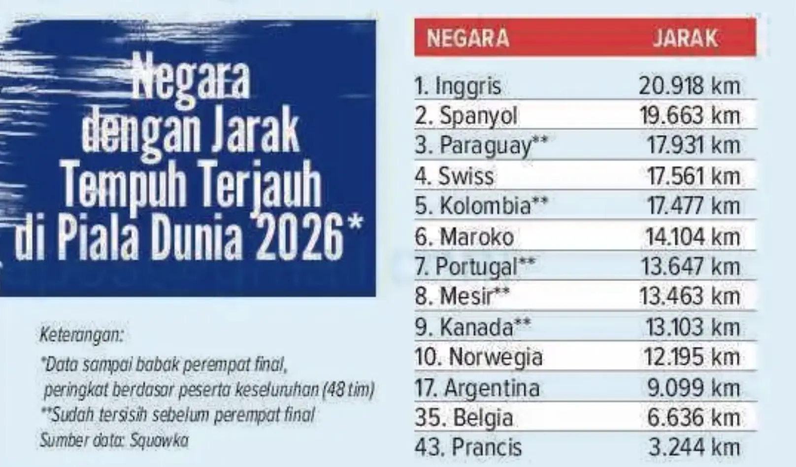 Format Piala Dunia 2026 yang digelar di tiga negara membuat beban perjalanan setiap tim berbeda-beda.
