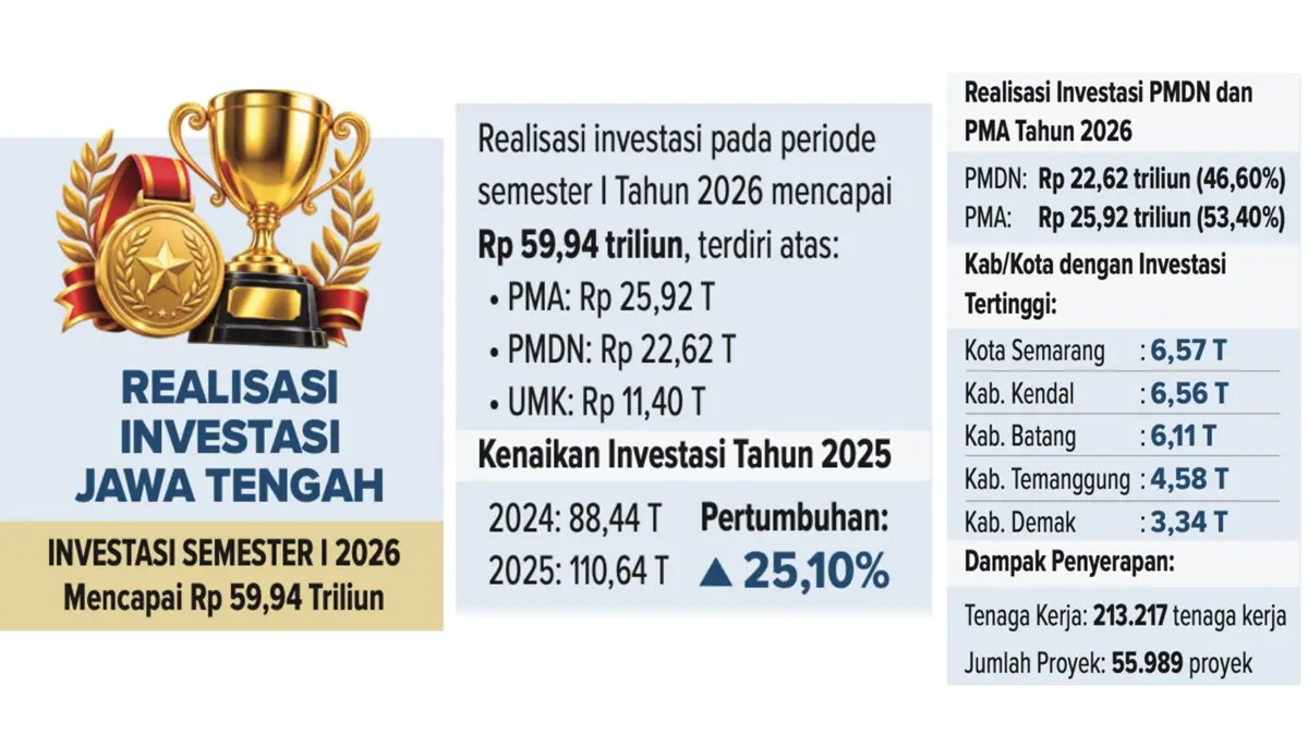 Grafis realisasi investasi Provinsi  Jateng sepanjang semester I 2026 yang mencapai Rp 59,94 triliun. (Istimewa)