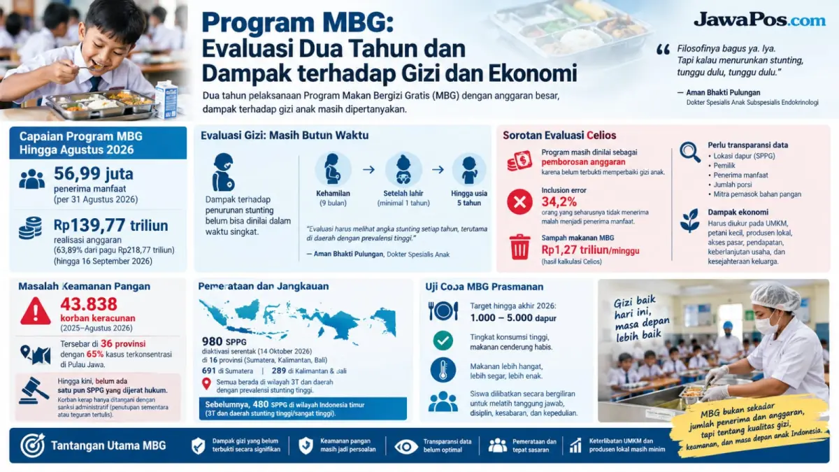Infografis dua tahun MBG