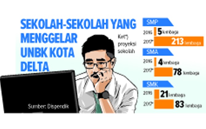 Sekolah yang Menggelar UNBK Kota Delta - Image