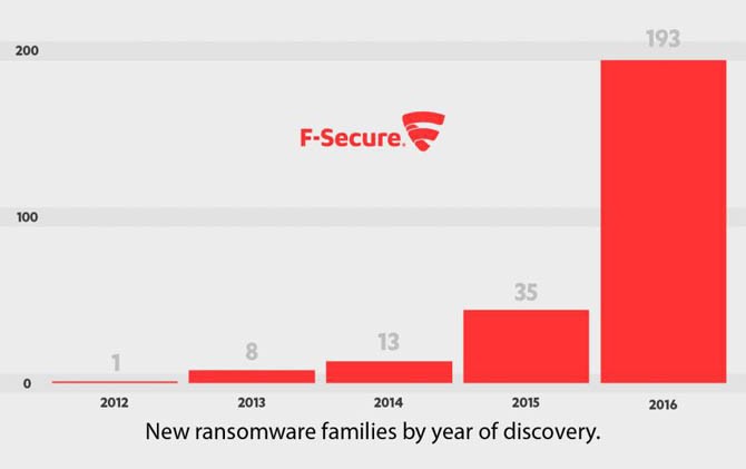 Ancaman Ransomware dari tahun ke tahun - Image