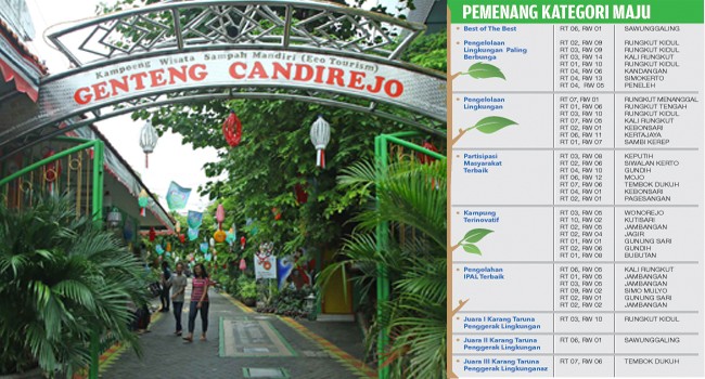 ASRI : Kampung Candirejo Genteng Surabaya di nobatkan sebagai kampung Jawara dalam Surabaya Green and clean 2016. - Image