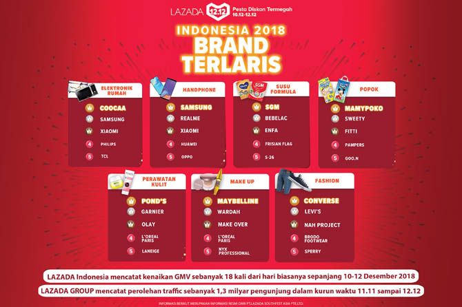 Brand terlaris Lazada selama Harbolnas 12.12. - Image