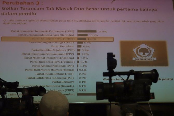 Hasil survei LSI mencatat PDIP berpotensi menang pemilu dua kali berturut turut,sedangkan Gerindra untuk pertama kali bisa menyalip PDIP dan Golkar di posisi runner up. - Image
