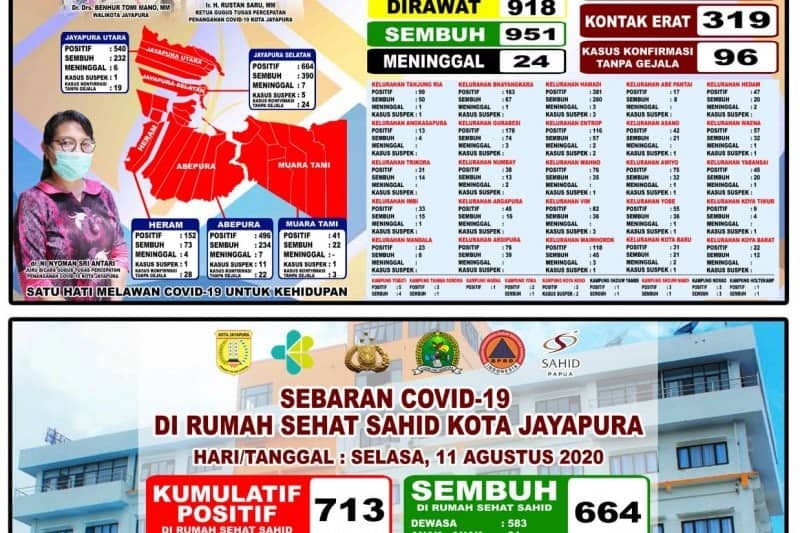 Infografis perkembangan Covid-19 di Kota Jayapura. Humas Pemkot Jayapura/Antara - Image